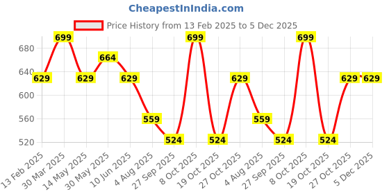 myntra.com Forca Men Printed Pockets T-shirt forca Price History Graph from 13 Feb 2025 to 5 Dec 2025