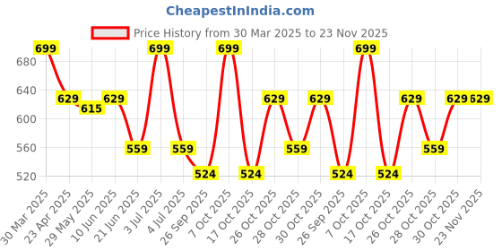 myntra.com Forca Men Printed Pockets T-shirt forca Price History Graph from 30 Mar 2025 to 22 Nov 2025