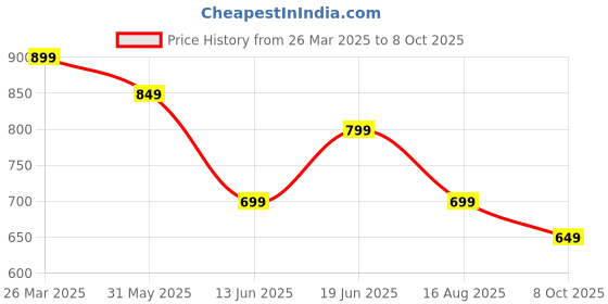 myntra.com Forca Men Printed Pockets T-shirt forca Price History Graph from 26 Mar 2025 to 8 Oct 2025