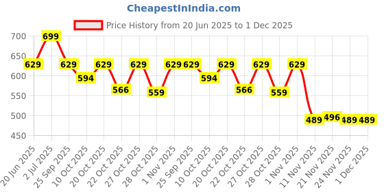 myntra.com Forca Men Printed Pockets T-shirt forca Price History Graph from 20 Jun 2025 to 30 Nov 2025