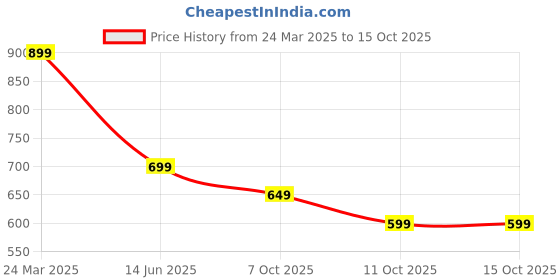myntra.com Forca Men Printed Raw Edge T-shirt forca Price History Graph from 24 Mar 2025 to 14 Oct 2025