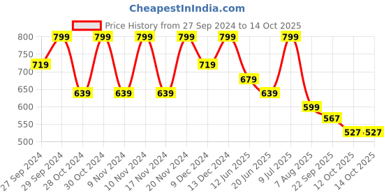 myntra.com forca by lifestyle Forca Men Printed Rubber Thong Flip-Flops forca by lifestyle Price History Graph from 27 Sep 2024 to 13 Oct 2025