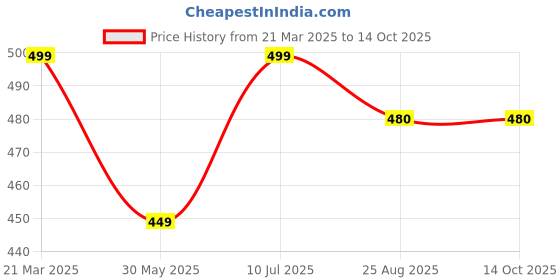 myntra.com Forca Men Printed Sliders forca Price History Graph from 21 Mar 2025 to 14 Oct 2025