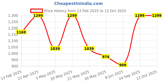 myntra.com Forca Men Printed Sweatshirt forca Price History Graph from 13 Feb 2025 to 12 Oct 2025