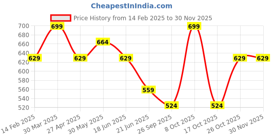 myntra.com Forca Men Printed T-shirt forca Price History Graph from 14 Feb 2025 to 29 Nov 2025
