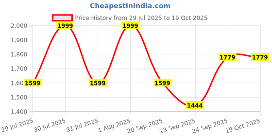 myntra.com Forca Men PU Sneakers forca Price History Graph from 29 Jul 2025 to 17 Oct 2025
