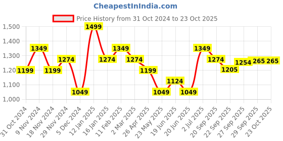 myntra.com Forca Men Regular Fit Cotton Jeans forca Price History Graph from 31 Oct 2024 to 23 Oct 2025