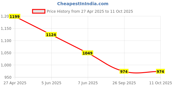 myntra.com Forca Men Regular Fit Cuban Collar Textured Cotton Casual Shirt forca Price History Graph from 27 Apr 2025 to 11 Oct 2025