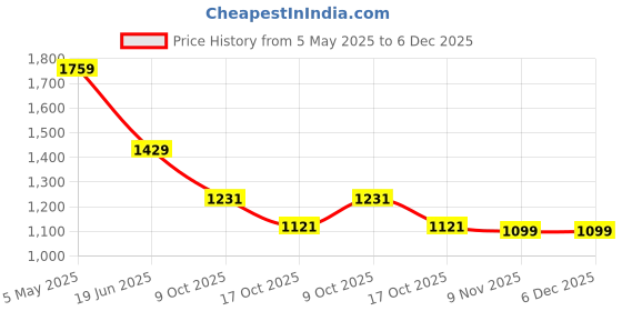 myntra.com Forca Men Regular Fit Spread Collar Solid Cotton Casual Shirt forca Price History Graph from 5 May 2025 to 6 Dec 2025