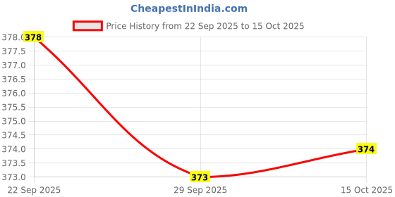myntra.com Forca Men Room Slippers forca Price History Graph from 22 Sep 2025 to 15 Oct 2025