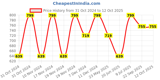 myntra.com Forca Men Rubber Clogs forca Price History Graph from 31 Oct 2024 to 12 Oct 2025