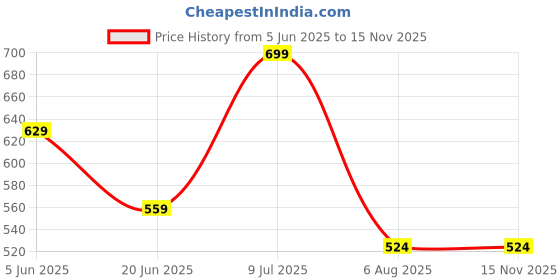myntra.com Forca Men Rubber Clogs forca Price History Graph from 5 Jun 2025 to 13 Nov 2025