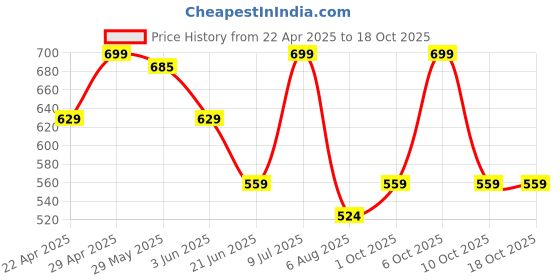 myntra.com Forca Men Rubber Clogs forca Price History Graph from 22 Apr 2025 to 18 Oct 2025