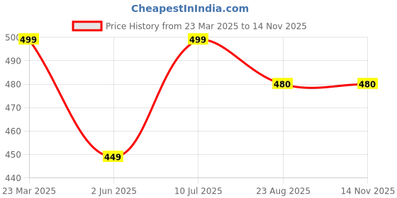 myntra.com Forca Men Rubber Sliders forca Price History Graph from 23 Mar 2025 to 13 Nov 2025