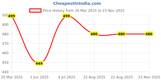 myntra.com Forca Men Rubber Sliders forca Price History Graph from 20 Mar 2025 to 22 Nov 2025