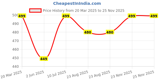 myntra.com Forca Men Rubber Sliders forca Price History Graph from 20 Mar 2025 to 25 Nov 2025
