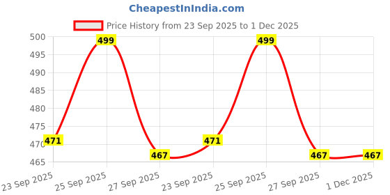 myntra.com Forca Men Rubber Sliders forca Price History Graph from 23 Sep 2025 to 1 Dec 2025