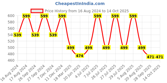myntra.com forca by lifestyle Forca Men Rubber Sliders Flip Flops forca by lifestyle Price History Graph from 16 Aug 2024 to 14 Oct 2025