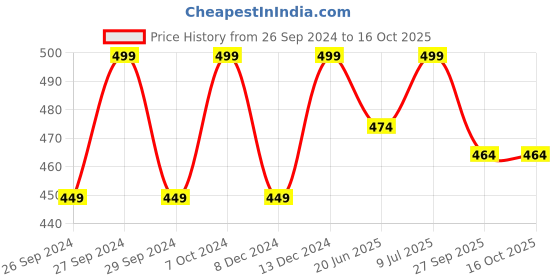myntra.com forca by lifestyle Forca Men Rubber Thong Flip-Flops forca by lifestyle Price History Graph from 26 Sep 2024 to 16 Oct 2025
