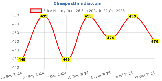 myntra.com forca by lifestyle Forca Men Rubber Thong Flip-Flops forca by lifestyle Price History Graph from 26 Sep 2024 to 22 Oct 2025