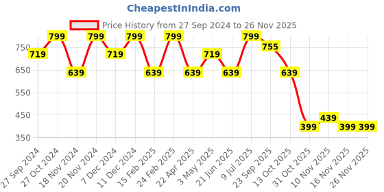 myntra.com Forca Men Rubber Thong Flip-Flops forca Price History Graph from 27 Sep 2024 to 24 Nov 2025