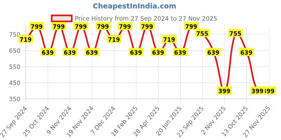 myntra.com Forca Men Rubber Thong Flip-Flops forca Price History Graph from 27 Sep 2024 to 27 Nov 2025