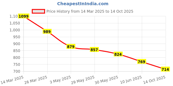 myntra.com Forca Men Shorts forca Price History Graph from 14 Mar 2025 to 14 Oct 2025