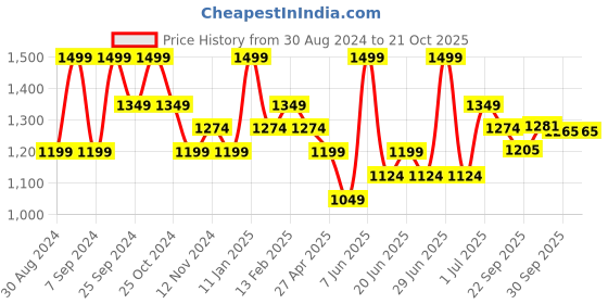 myntra.com forca by lifestyle Forca Men Skinny Fit Low Distress Light Fade Jeans forca by lifestyle Price History Graph from 30 Aug 2024 to 21 Oct 2025