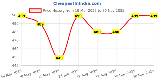 myntra.com Forca Men Sliders forca Price History Graph from 19 Mar 2025 to 30 Nov 2025