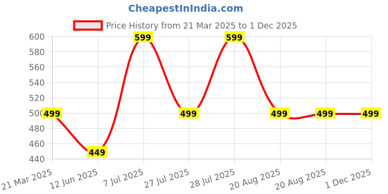 myntra.com Forca Men Sliders forca Price History Graph from 21 Mar 2025 to 30 Nov 2025