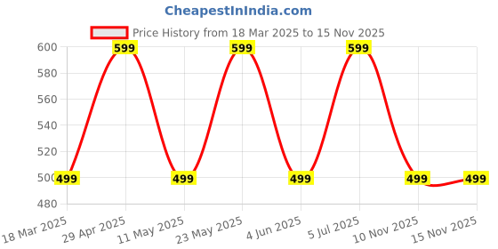 myntra.com Forca Men Sliders forca Price History Graph from 18 Mar 2025 to 15 Nov 2025