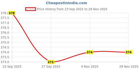 myntra.com Forca Men Sliders forca Price History Graph from 23 Sep 2025 to 28 Nov 2025