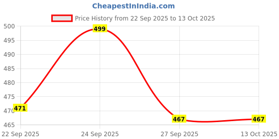 myntra.com Forca Men Sliders forca Price History Graph from 22 Sep 2025 to 13 Oct 2025