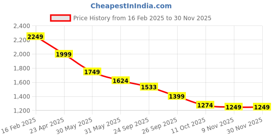 myntra.com Forca Men Slim Fit Jeans forca Price History Graph from 16 Feb 2025 to 29 Nov 2025