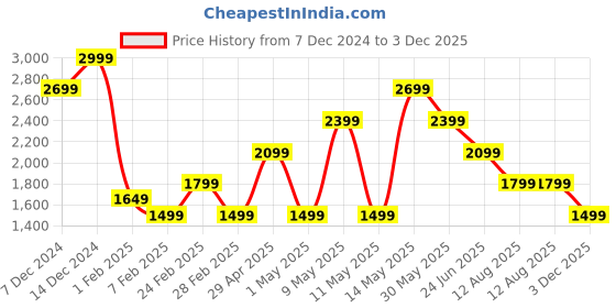 myntra.com Forca Men Slip-On Sneakers forca Price History Graph from 7 Dec 2024 to 3 Dec 2025