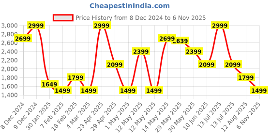 myntra.com Forca Men Slip-On Sneakers forca Price History Graph from 8 Dec 2024 to 6 Nov 2025