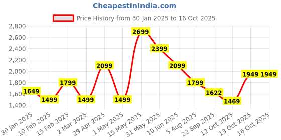 myntra.com Forca Men Slip-On Sneakers forca Price History Graph from 30 Jan 2025 to 16 Oct 2025