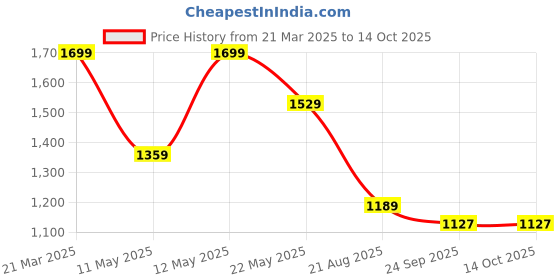 myntra.com Forca Men Slip-On Sneakers forca Price History Graph from 21 Mar 2025 to 13 Oct 2025