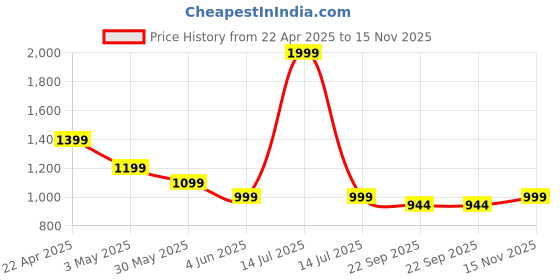 myntra.com Forca Men Sneakers forca Price History Graph from 22 Apr 2025 to 15 Nov 2025