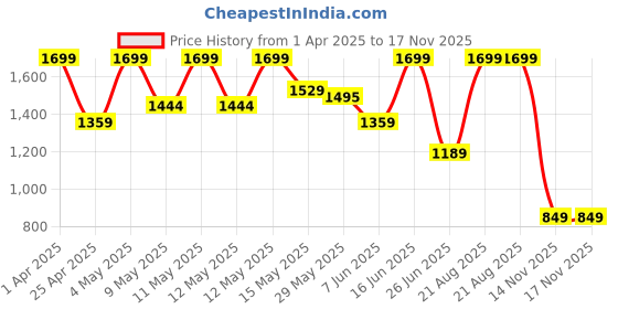 myntra.com Forca Men Sneakers forca Price History Graph from 1 Apr 2025 to 17 Nov 2025