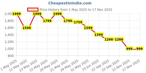 myntra.com Forca Men Sneakers forca Price History Graph from 1 May 2025 to 16 Nov 2025
