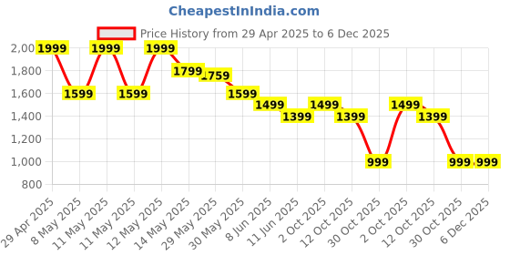myntra.com Forca Men Sneakers forca Price History Graph from 29 Apr 2025 to 5 Dec 2025