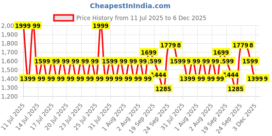 myntra.com Forca Men Sneakers forca Price History Graph from 11 Jul 2025 to 6 Dec 2025