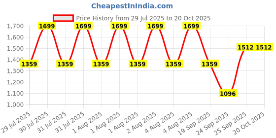 myntra.com Forca Men Sneakers forca Price History Graph from 29 Jul 2025 to 19 Oct 2025