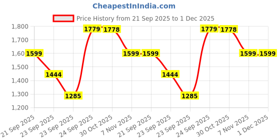 myntra.com Forca Men Sneakers forca Price History Graph from 21 Sep 2025 to 30 Nov 2025