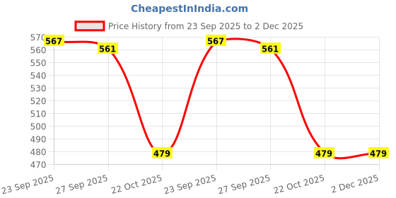 myntra.com Forca Men Solid Casual Thong Flip-Flops forca Price History Graph from 23 Sep 2025 to 2 Dec 2025
