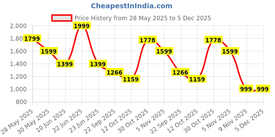 myntra.com Forca Men Solid Sneakers forca Price History Graph from 28 May 2025 to 5 Dec 2025
