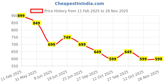 myntra.com Forca Men Spread Collar Abstract Printed Cotton Casual Shirt forca Price History Graph from 11 Feb 2025 to 25 Nov 2025