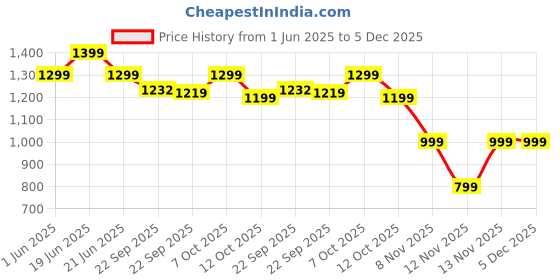 myntra.com Forca Men Spread Collar Woven Jacket forca Price History Graph from 1 Jun 2025 to 5 Dec 2025