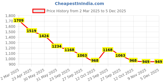 myntra.com Forca Men Straight Fit Jeans forca Price History Graph from 2 Mar 2025 to 5 Dec 2025